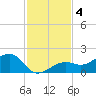 North tide chart for Wednesday, December 4, 2024