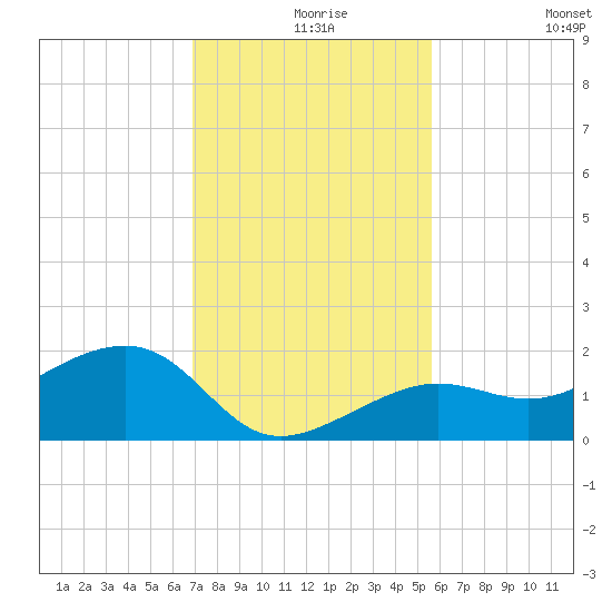 North tide chart for Friday, December 6, 2024