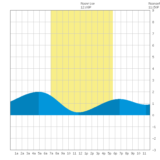 North tide chart for Saturday, December 7, 2024