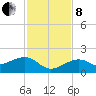 North tide chart for Sunday, December 8, 2024