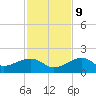 North tide chart for Monday, December 9, 2024