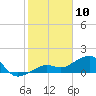 North tide chart for Friday, January 10, 2025