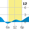 North tide chart for Sunday, January 12, 2025