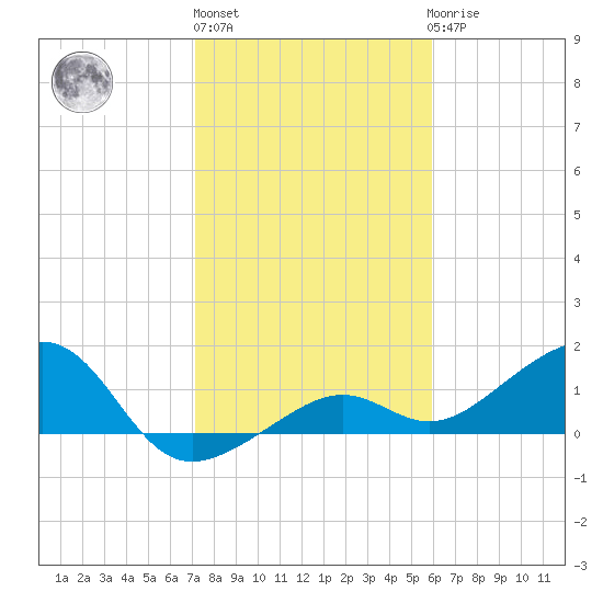 North tide chart for Monday, January 13, 2025