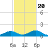 North tide chart for Monday, January 20, 2025