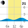 North tide chart for Tuesday, January 21, 2025