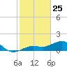 North tide chart for Saturday, January 25, 2025