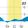North tide chart for Monday, January 27, 2025