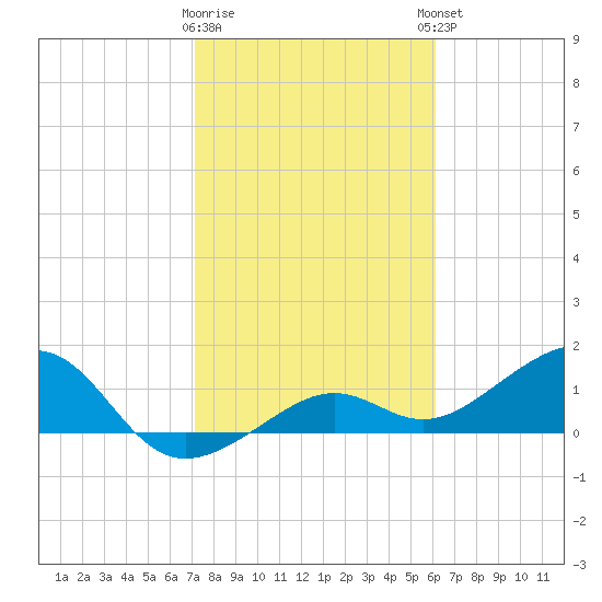 North tide chart for Tuesday, January 28, 2025