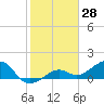 North tide chart for Tuesday, January 28, 2025