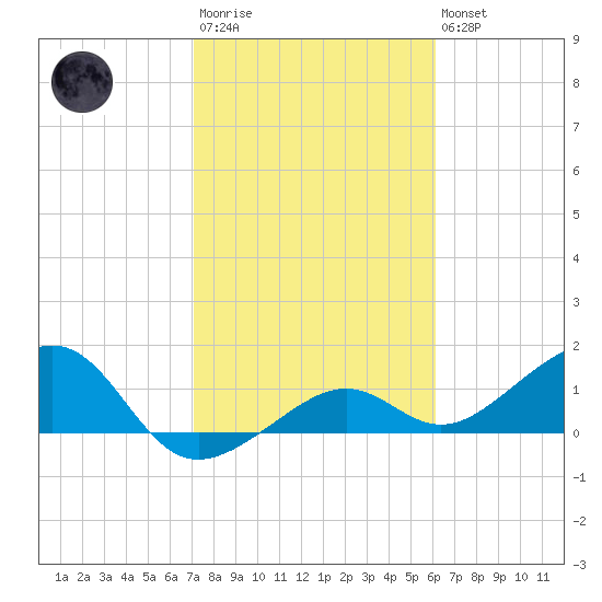 North tide chart for Wednesday, January 29, 2025