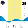 North tide chart for Wednesday, January 29, 2025