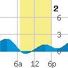 North tide chart for Thursday, January 2, 2025