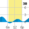 North tide chart for Thursday, January 30, 2025