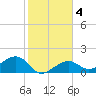 North tide chart for Saturday, January 4, 2025