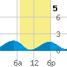 North tide chart for Sunday, January 5, 2025