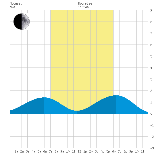 North tide chart for Monday, January 6, 2025