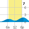 North tide chart for Tuesday, January 7, 2025