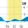 North tide chart for Monday, February 10, 2025