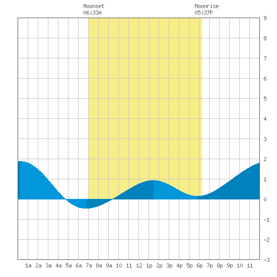 North tide chart for Tuesday, February 11, 2025