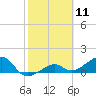 North tide chart for Tuesday, February 11, 2025