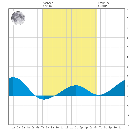 North tide chart for Wednesday, February 12, 2025