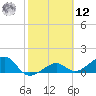 North tide chart for Wednesday, February 12, 2025
