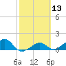 North tide chart for Thursday, February 13, 2025