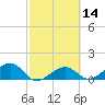 North tide chart for Friday, February 14, 2025