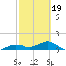 North tide chart for Wednesday, February 19, 2025