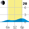 North tide chart for Thursday, February 20, 2025