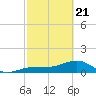 North tide chart for Friday, February 21, 2025