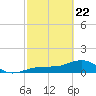 North tide chart for Saturday, February 22, 2025