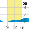 North tide chart for Sunday, February 23, 2025