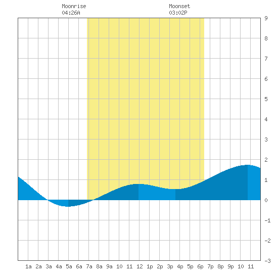 North tide chart for Monday, February 24, 2025