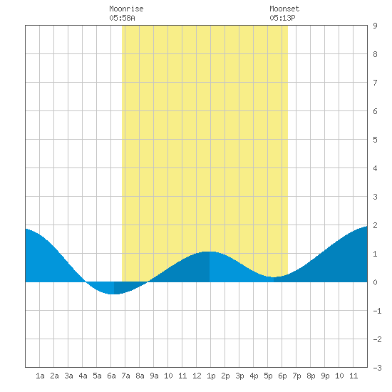 North tide chart for Wednesday, February 26, 2025