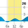 North tide chart for Wednesday, February 26, 2025