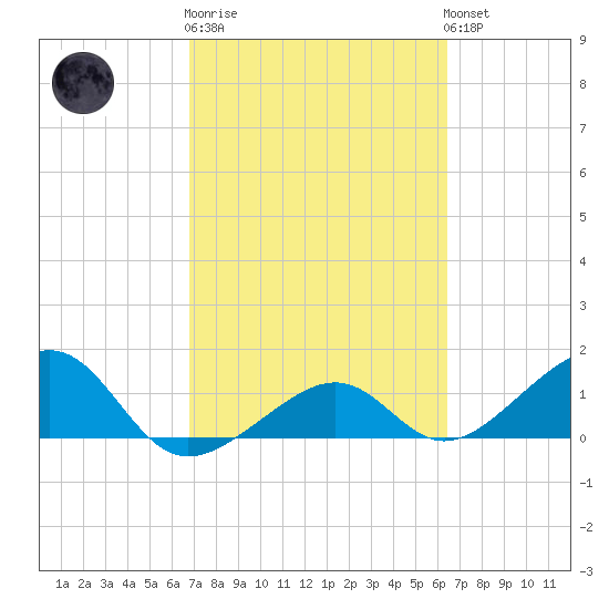 North tide chart for Thursday, February 27, 2025