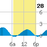North tide chart for Friday, February 28, 2025