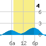 North tide chart for Tuesday, February 4, 2025