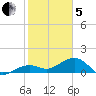 North tide chart for Wednesday, February 5, 2025