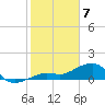 North tide chart for Friday, February 7, 2025