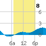 North tide chart for Saturday, February 8, 2025