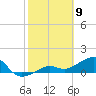 North tide chart for Sunday, February 9, 2025