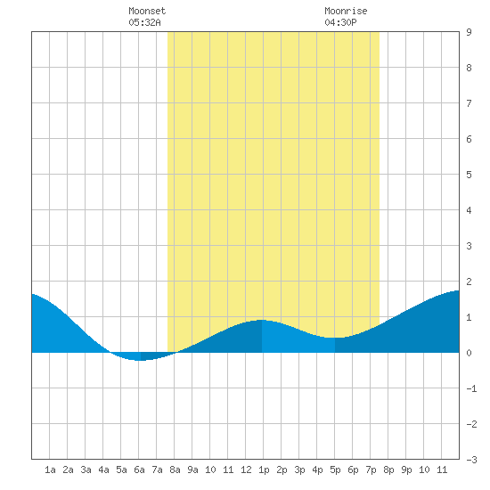 North tide chart for Monday, March 10, 2025