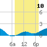 North tide chart for Monday, March 10, 2025