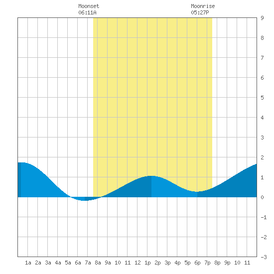 North tide chart for Tuesday, March 11, 2025