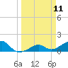 North tide chart for Tuesday, March 11, 2025