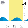 North tide chart for Friday, March 14, 2025