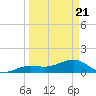 North tide chart for Friday, March 21, 2025